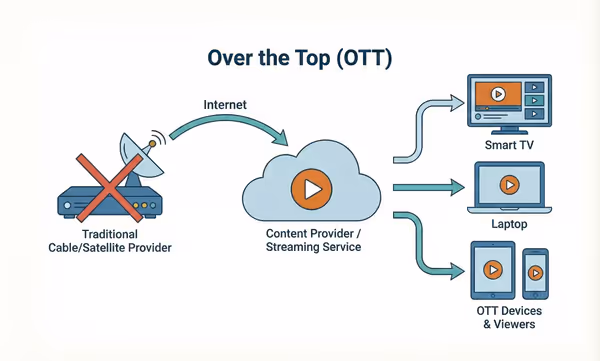 OTT (Over-The-Top) Feature Image